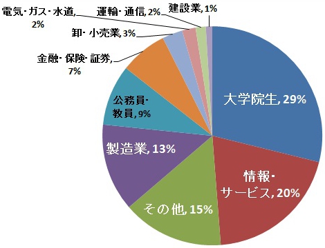 進学・就職先業種別状況('02 - '11)